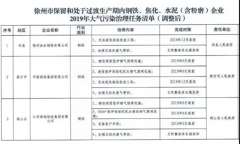 《徐州處于保留和過渡期內(nèi)鋼鐵、水泥、焦化企業(yè)2019年大氣污染治理任務(wù)清單》