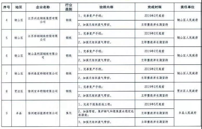 《徐州處于保留和過渡期內(nèi)鋼鐵、水泥、焦化企業(yè)2019年大氣污染治理任務(wù)清單》