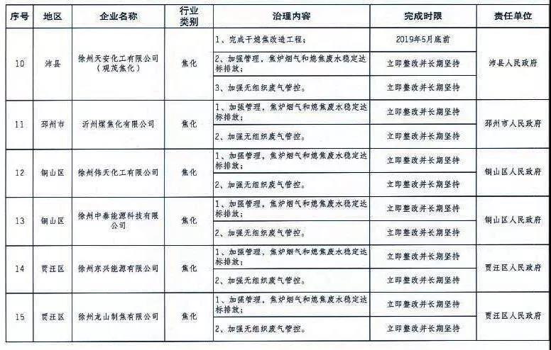 《徐州處于保留和過渡期內(nèi)鋼鐵、水泥、焦化企業(yè)2019年大氣污染治理任務(wù)清單》