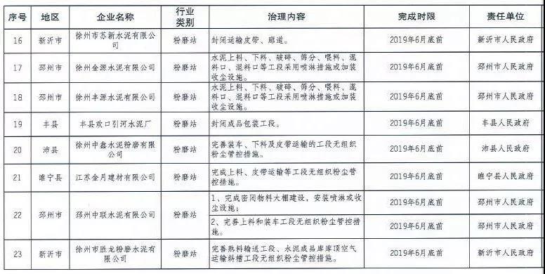 《徐州處于保留和過渡期內(nèi)鋼鐵、水泥、焦化企業(yè)2019年大氣污染治理任務(wù)清單》